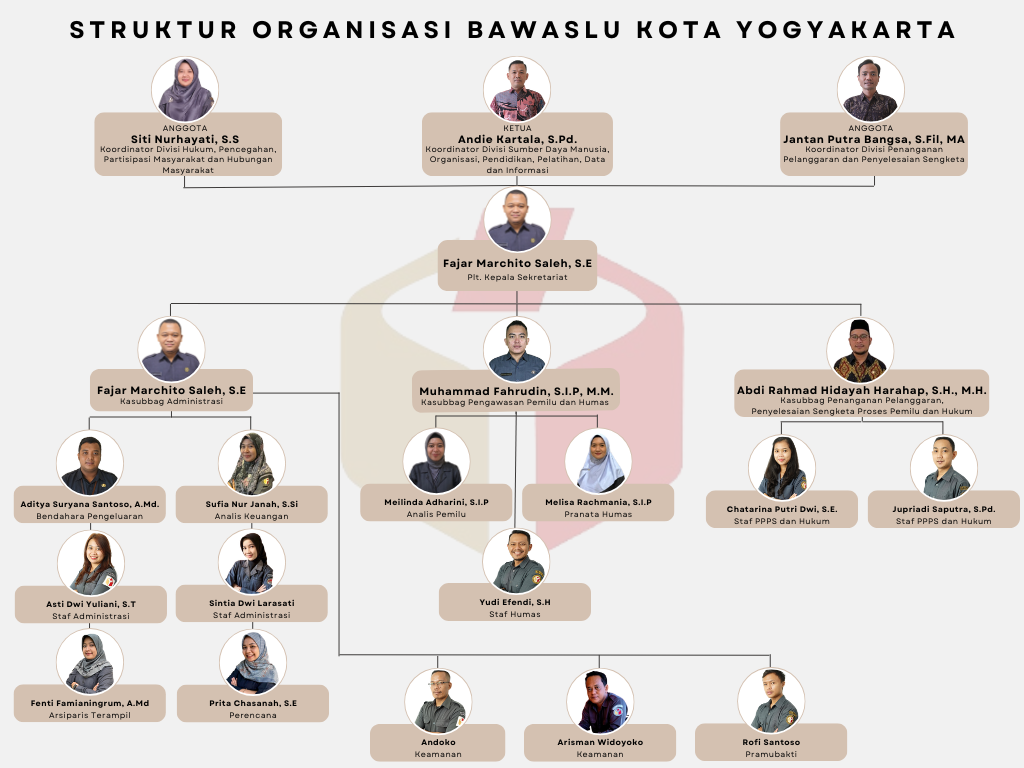 Struktur Organisasi Bawaslu Kota Yogyakarta