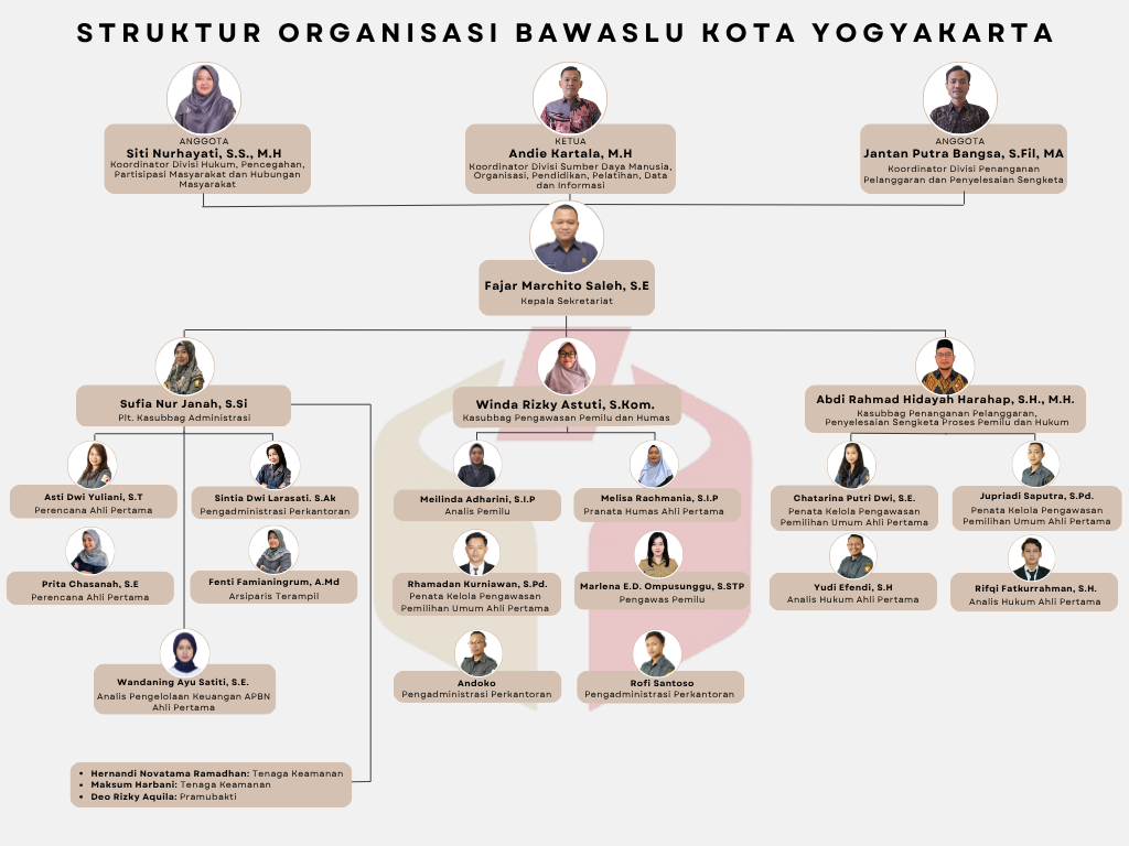 Struktur Organisasi Bawaslu Kota Yogyakarta (update Oktober 2025)