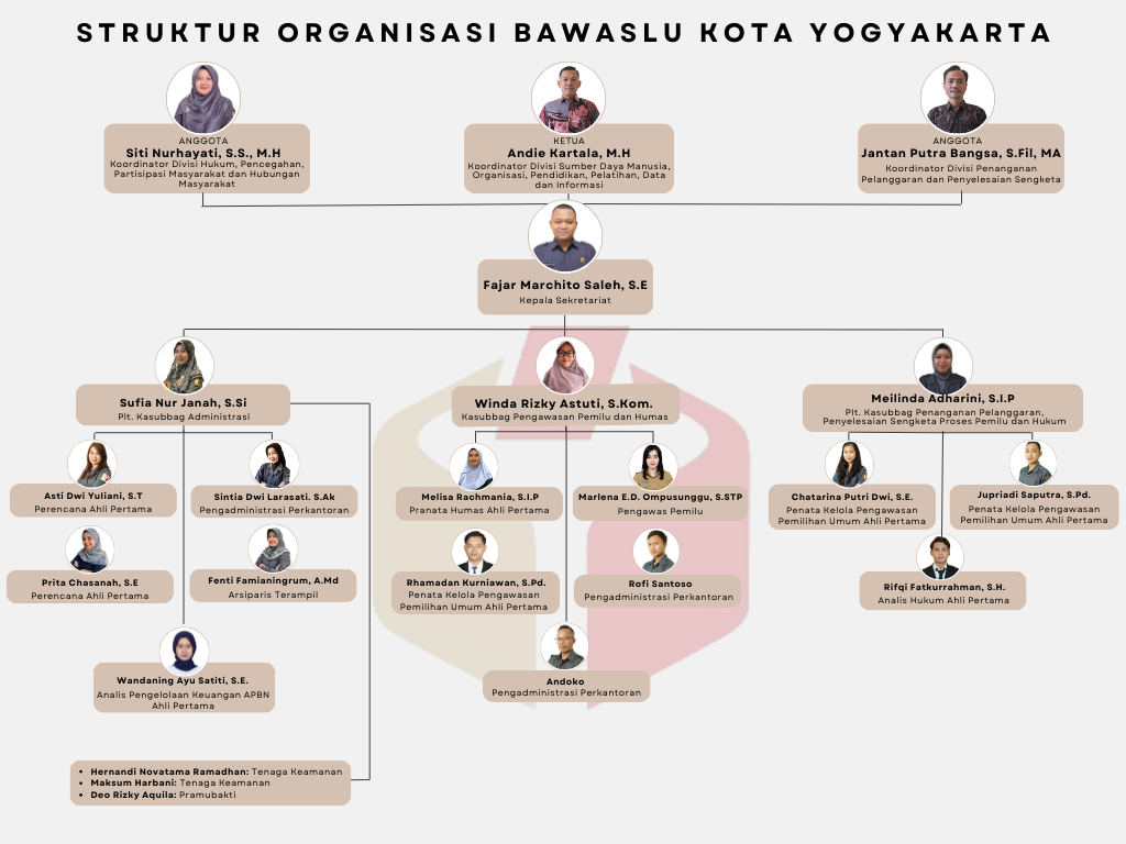 Struktur Organisasi Bawaslu Kota Yogyakarta (update 3 Desember 2025)