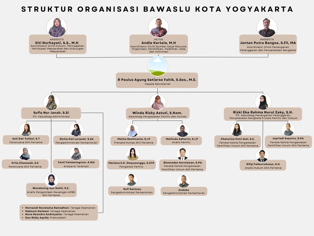 Struktur Organisasi Bawaslu Kota Yogyakarta per Juni 2026