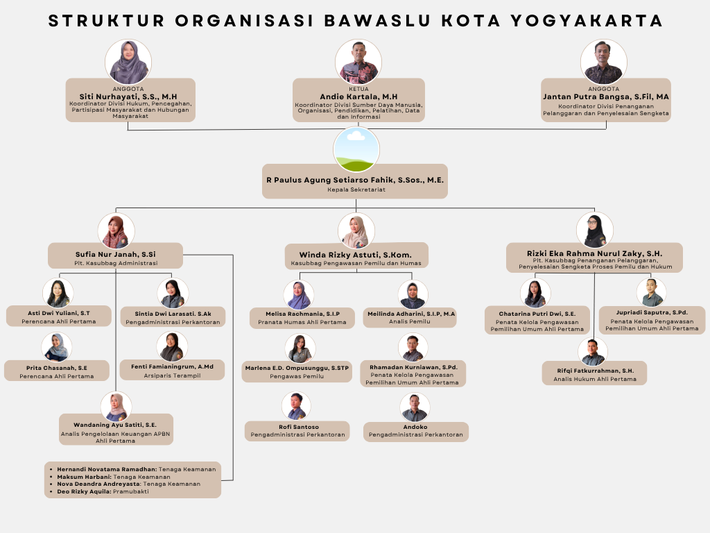 Struktur Organisasi Bawaslu Kota Yogyakarta (per Juni 2026)