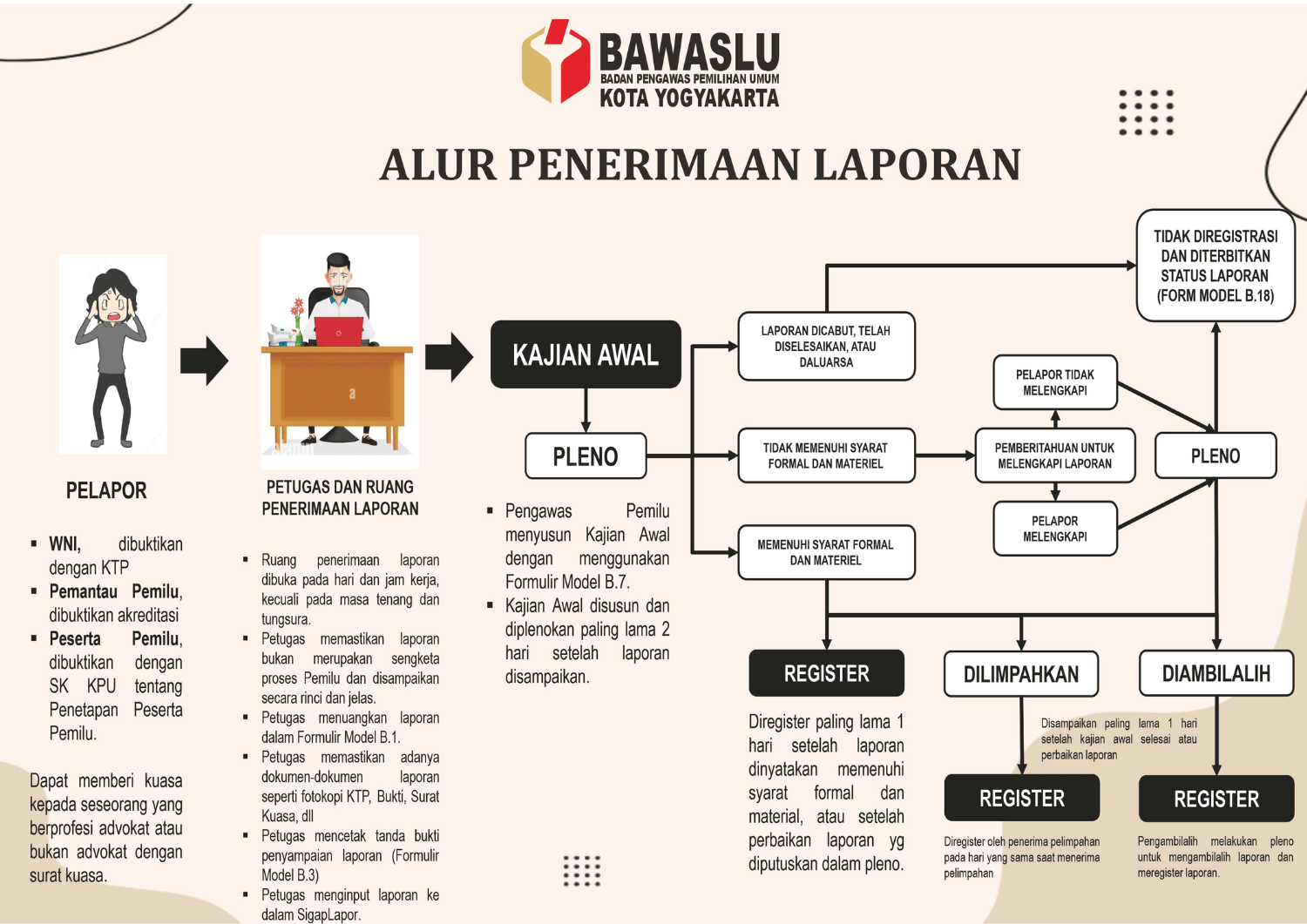 alur pelaporan
